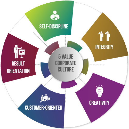 Corporate culture
