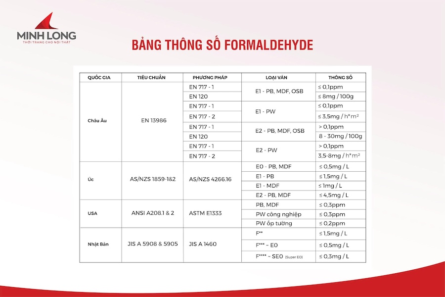 bang tieu chuan nong do phat tai Formaldehye e0 e1 2 2 cab